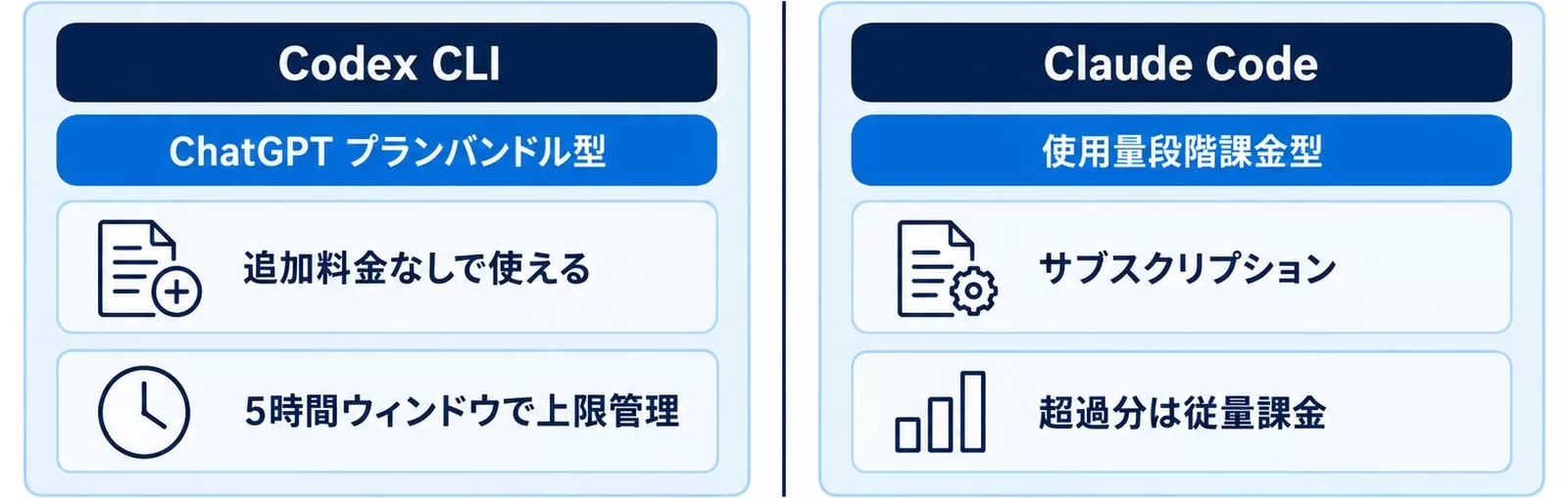 Codex CLIのChatGPTプランバンドル型とClaude Codeの使用量段階課金型という課金構造の違いを並べた図解