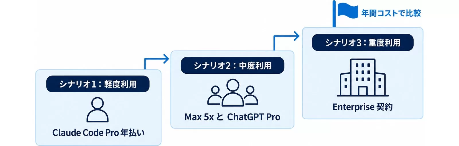軽度・中度・重度の3シナリオごとに適したプランを段階的に示したTCO試算の図解
