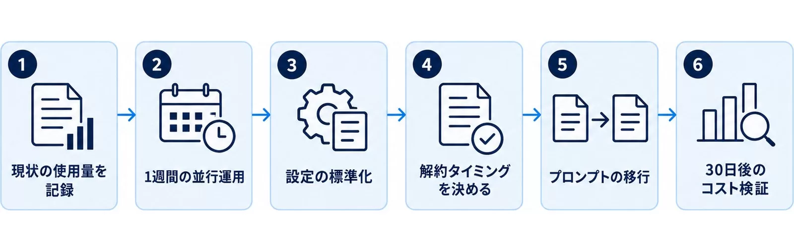 使用量の記録から1週間の並行運用・設定標準化を経て30日後にコスト検証するまでの移行6手順の図解