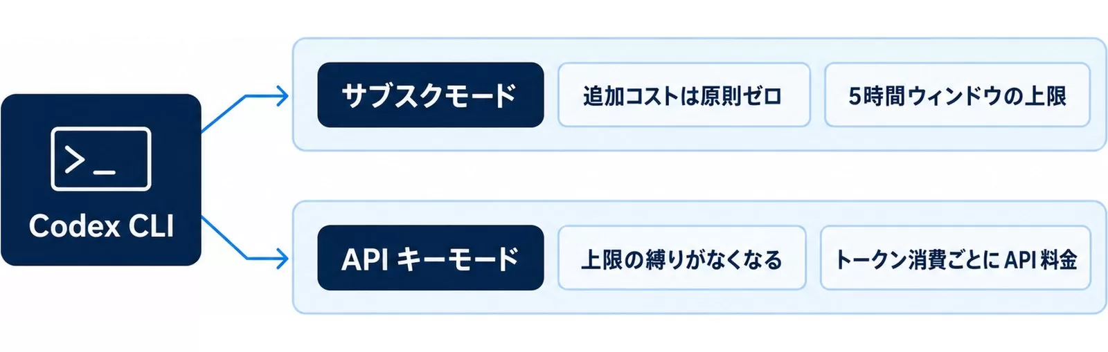 Codex CLIのサブスクモードとAPIキーモードの違いを分岐で示した図解