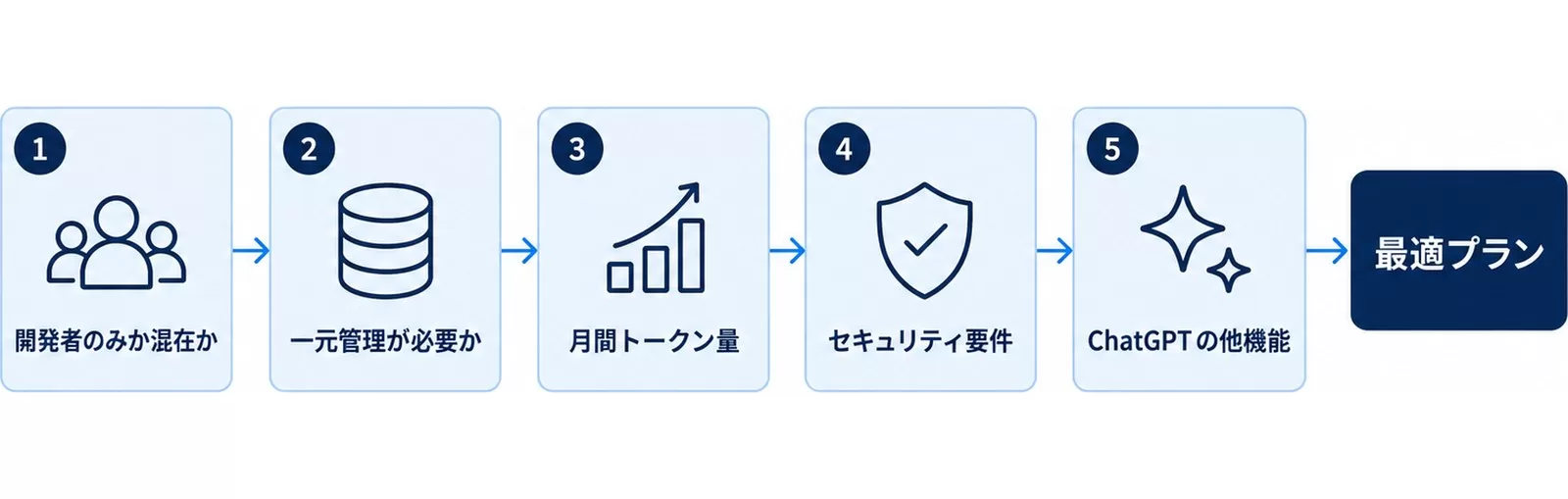開発者構成・一元管理・トークン量・セキュリティ要件・他機能の5つの質問で最適プランを決める図解