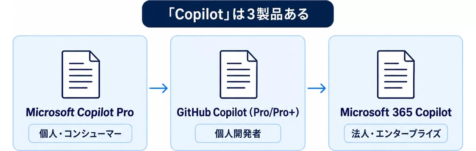 Copilotと呼ばれる3製品と対象の違いを並べた図