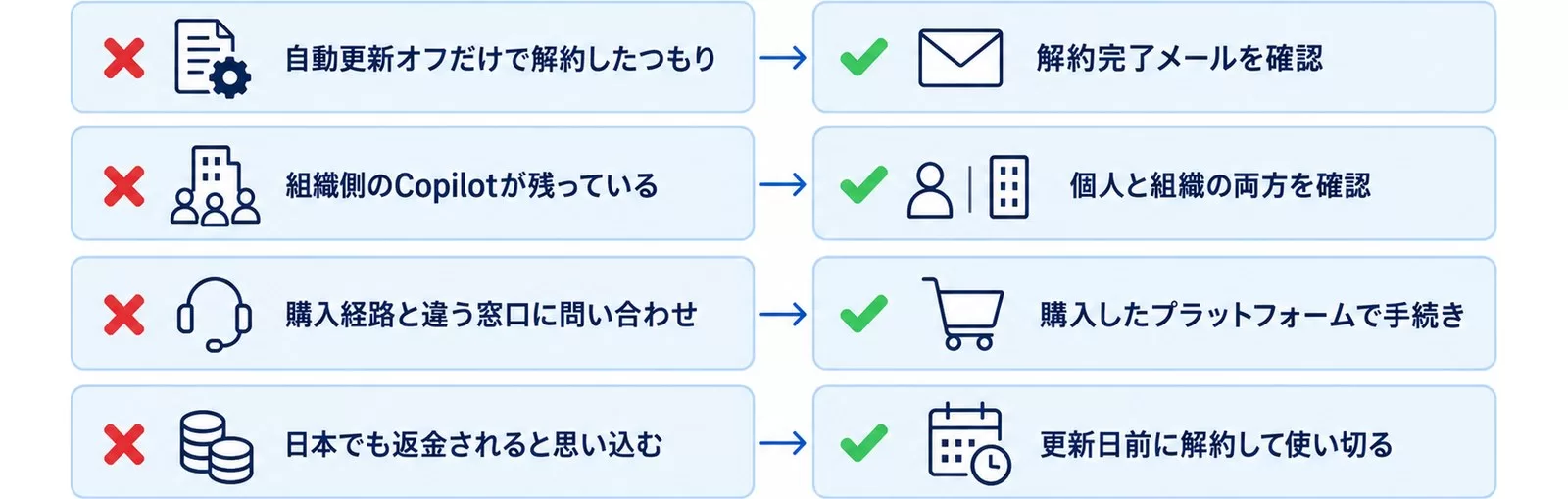 Copilotの返金・解約でよくある失敗と正しい対応を4組で対比した図