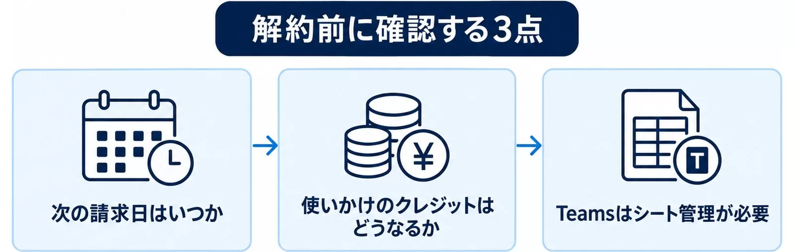Cursor解約前に確認する3つの点を並べた図