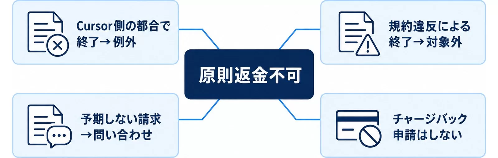Cursorの返金ポリシーを原則と4つの例外・注意点で示した図