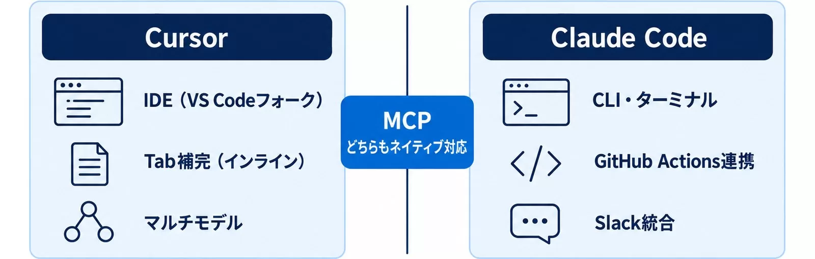 CursorとClaude Codeの機能比較図。IDEとCLI、Tab補完とGitHub Actions連携の違いを2列で対比