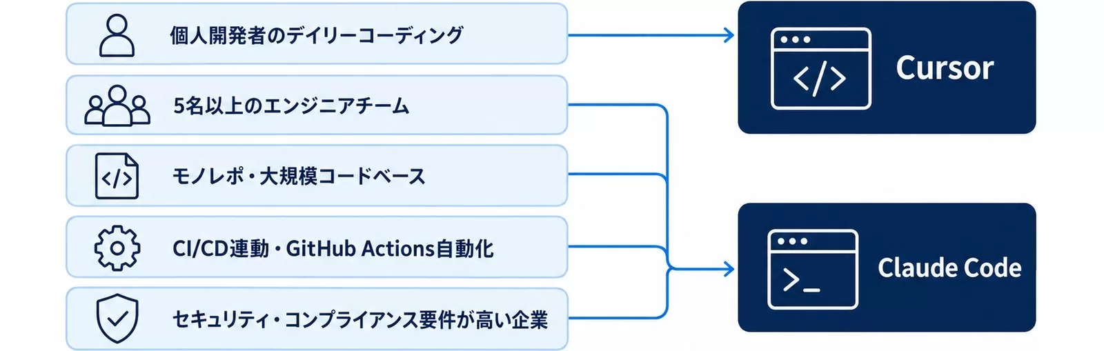 7業務シナリオ別の推奨ツール振り分け図。個人開発はCursor、チーム・CI/CD・セキュリティ要件はClaude Code