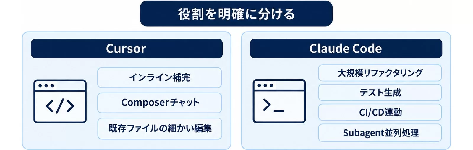 CursorとClaude Codeの併用時の役割分担図。補完と細かい編集はCursor、大規模自動化はClaude Code