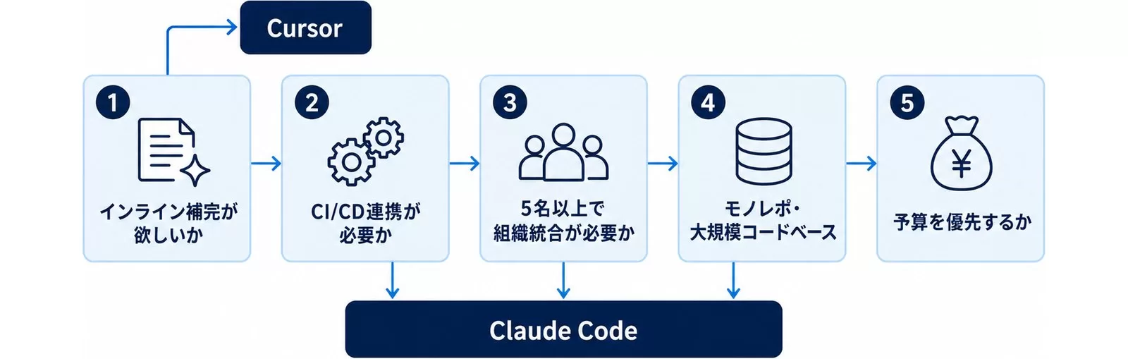 5問判定フローチャートの図。インライン補完・CI/CD連携・組織統合・モノレポ・予算の順に選定する