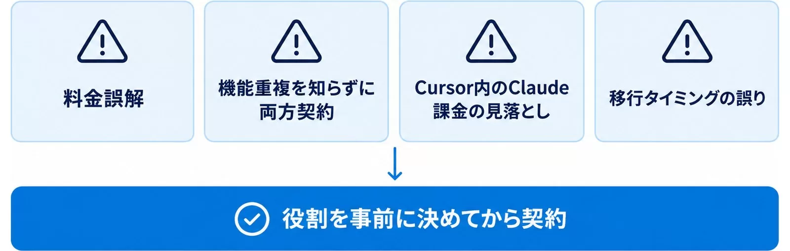 よくある失敗パターン4つの図。料金誤解・両方契約・課金の見落とし・移行タイミングの誤りを示す