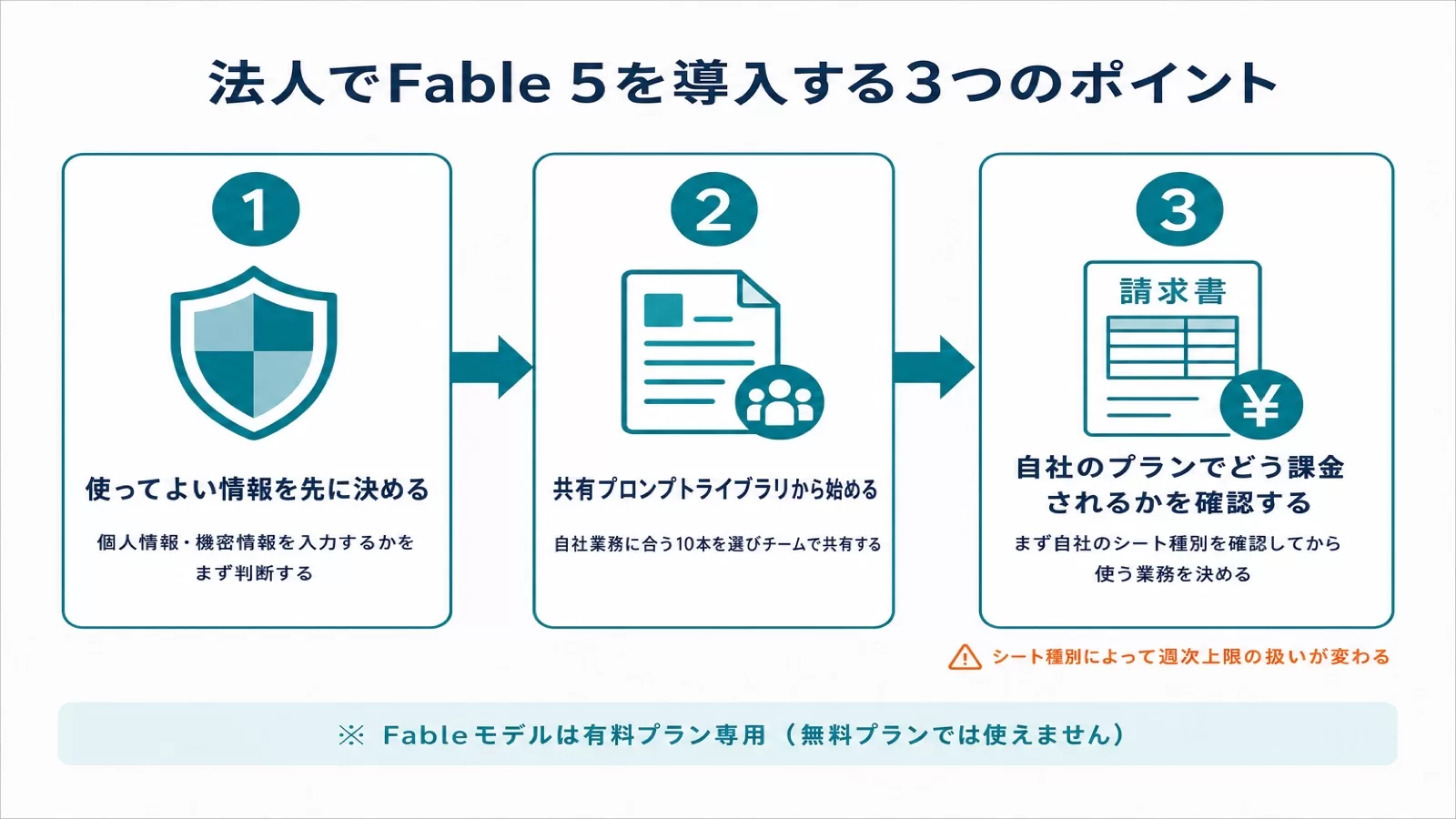 法人でFable 5を導入する3ステップ。使ってよい情報を決める、共有プロンプトライブラリから始める、自社のプランの課金を確認する