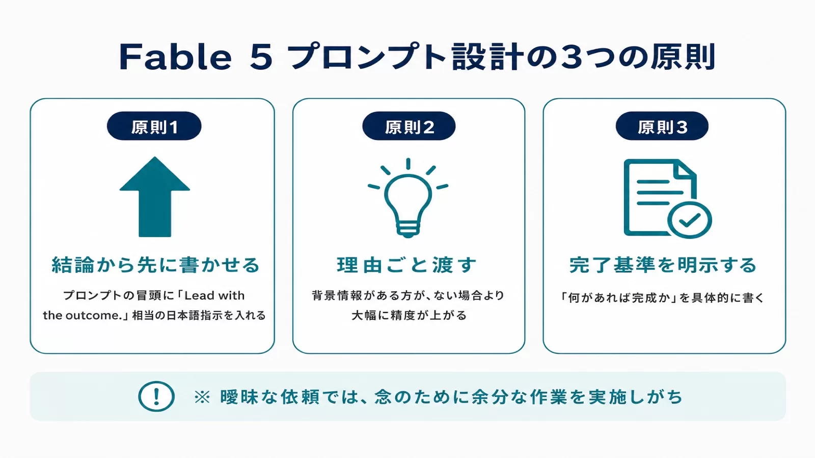 Fable 5 プロンプト設計の3つの原則。結論から先に書かせる、理由ごと渡す、完了基準を明示する、の3枚カード図