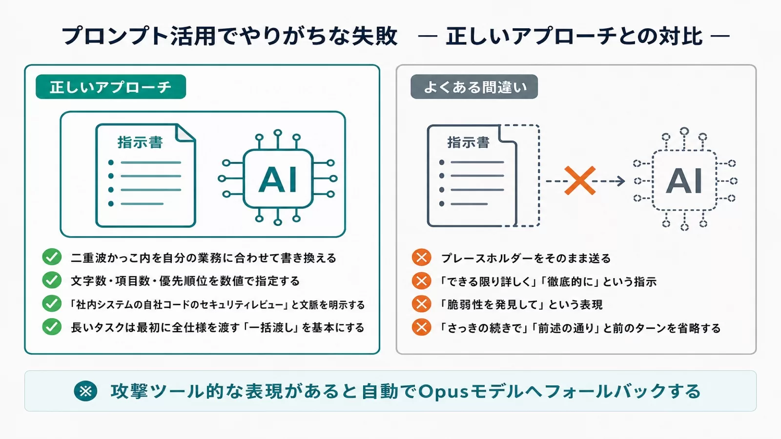 プロンプト活用の正しいアプローチとよくある間違いの対比。プレースホルダーの書き換え、数値指定、文脈の明示、一括渡しの4点