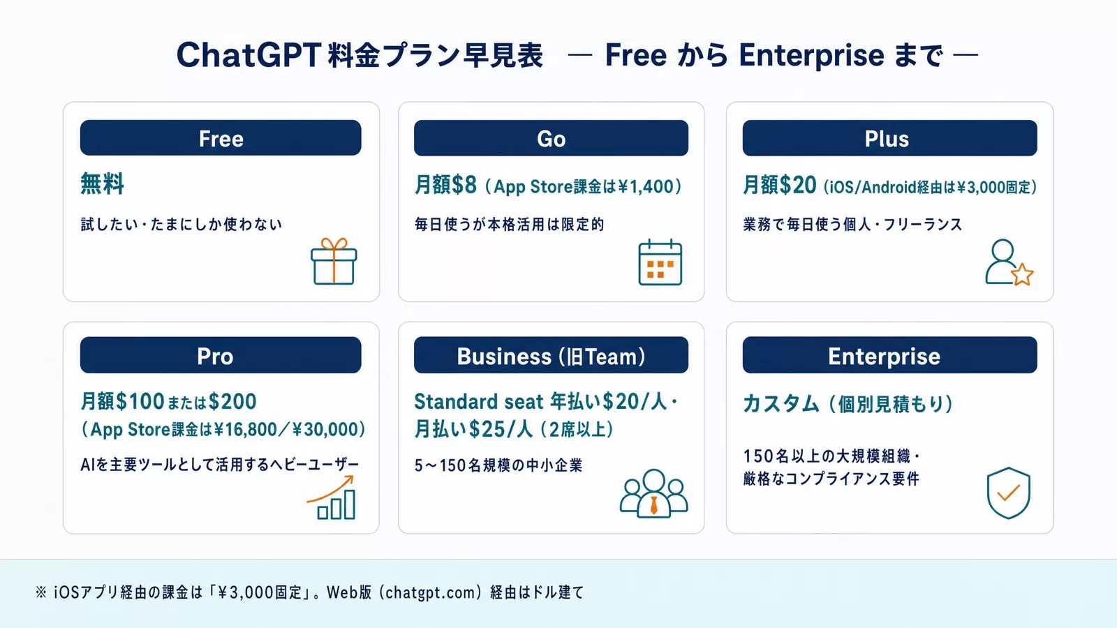 ChatGPTの6プラン（Free・Go・Plus・Pro・Business・Enterprise）の月額料金と向いている人を並べた早見表の図