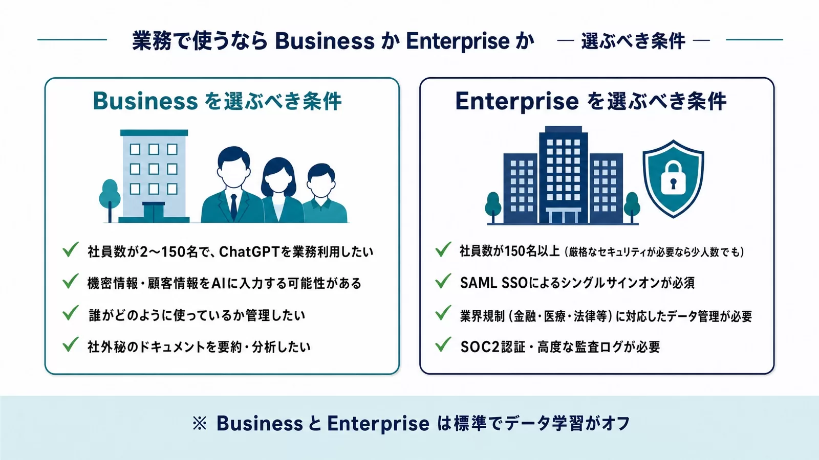 ChatGPTのBusinessプランとEnterpriseプランを選ぶべき条件を、社員規模・機密情報・SSO・業界規制・監査ログの観点で左右に分けた図