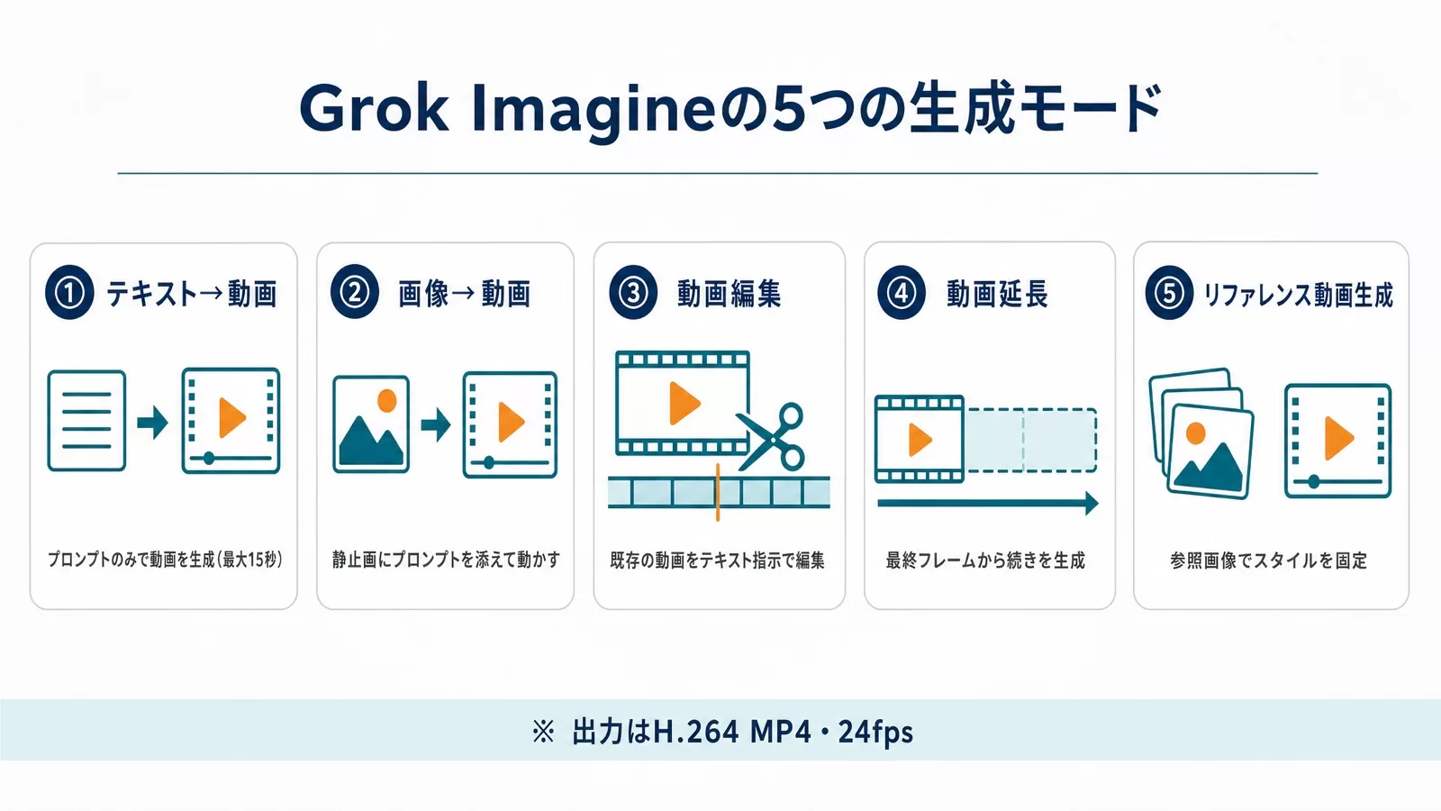 Grok Imagineの5つの生成モード（テキスト→動画・画像→動画・動画編集・動画延長・リファレンス動画生成）を1行説明つきで並べた図