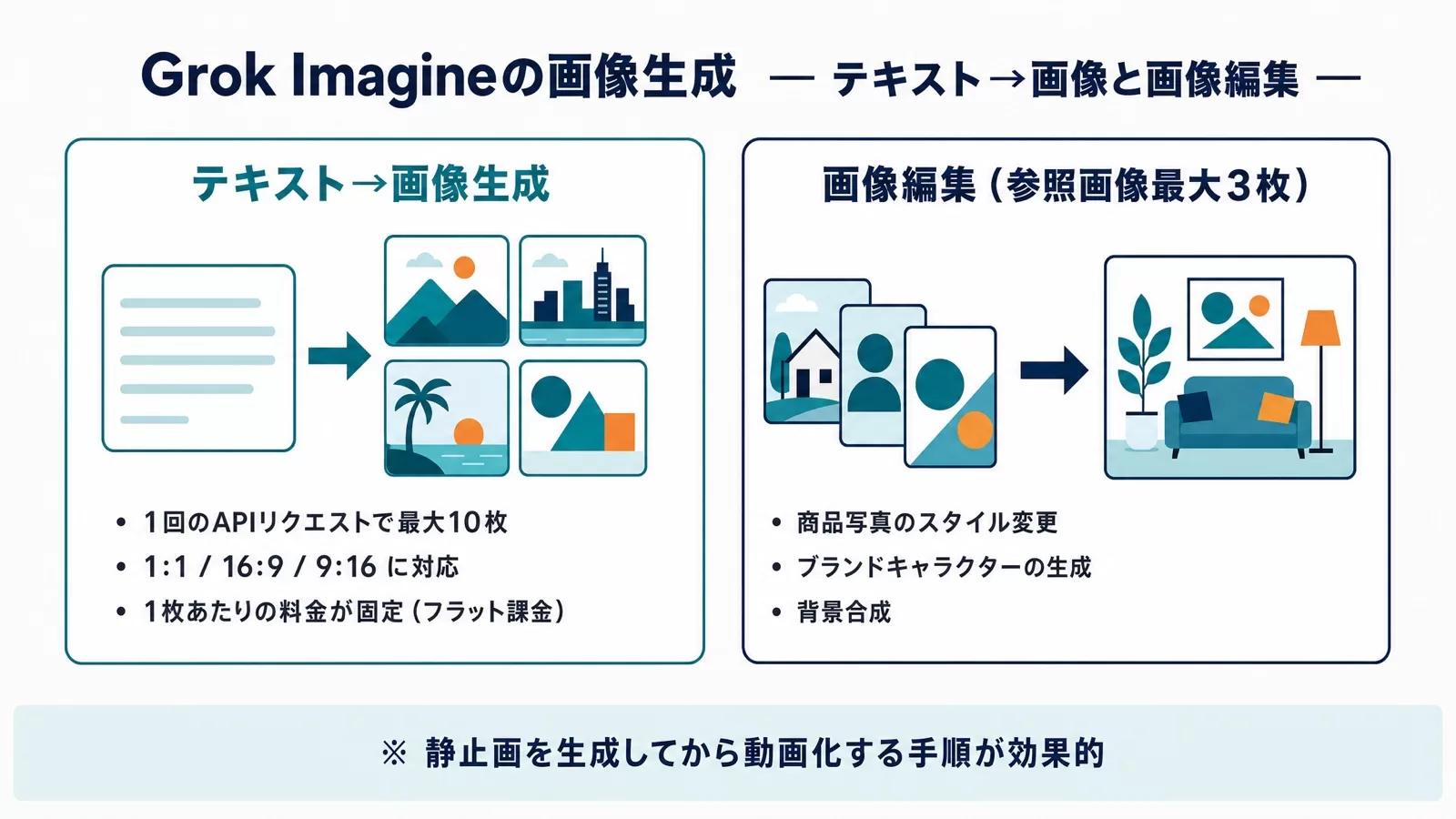 Grok Imagineの画像生成機能を、テキスト→画像生成（最大10枚・フラット課金）と参照画像最大3枚の画像編集（スタイル変更・キャラクター生成・背景合成）に分けて示した図