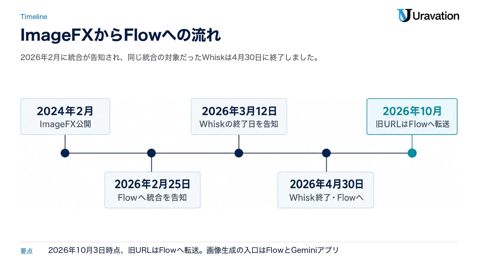 ImageFXからFlowへの流れ。2024年2月にImageFXが登場、2026年2月25日にFlowへの統合を告知、3月12日にWhiskの終了日を告知、4月30日にWhiskが終了してFlowへ、10月時点で旧URLはFlowへ転送