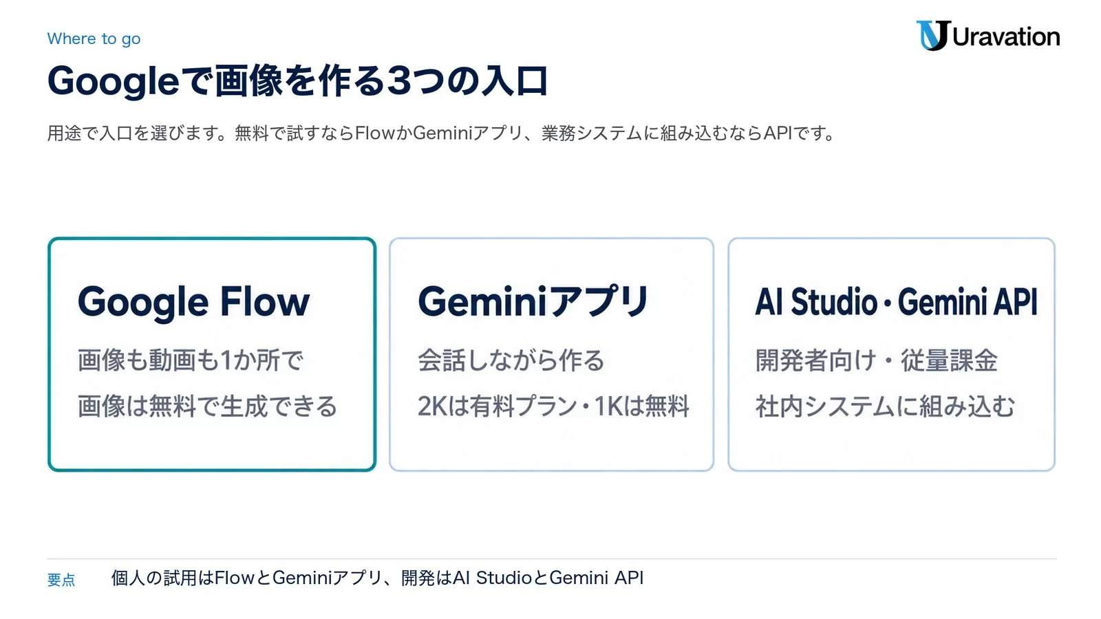 Googleで画像を作る3つの入口。Google Flowは画像も動画も1か所で作れて画像は無料、Geminiアプリは会話しながら作り2Kは有料プラン、AI StudioとGemini APIは開発者向けの従量課金