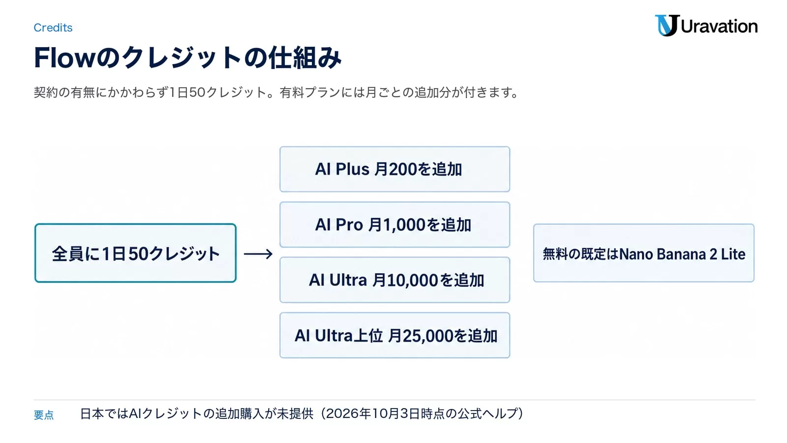 Flowのクレジットの仕組み。全員に1日50クレジット、AI Plusは月200、AI Proは月1,000、AI Ultraは月10,000か25,000を追加。無料の既定モデルはNano Banana 2 Lite