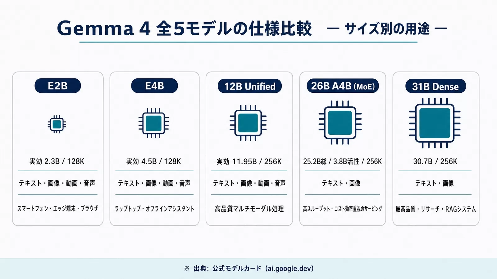 Gemma 4の5モデル(E2B・E4B・12B Unified・26B A4B MoE・31B Dense)の実効パラメータ数・コンテキスト長・マルチモーダル対応・主な用途を並べた図