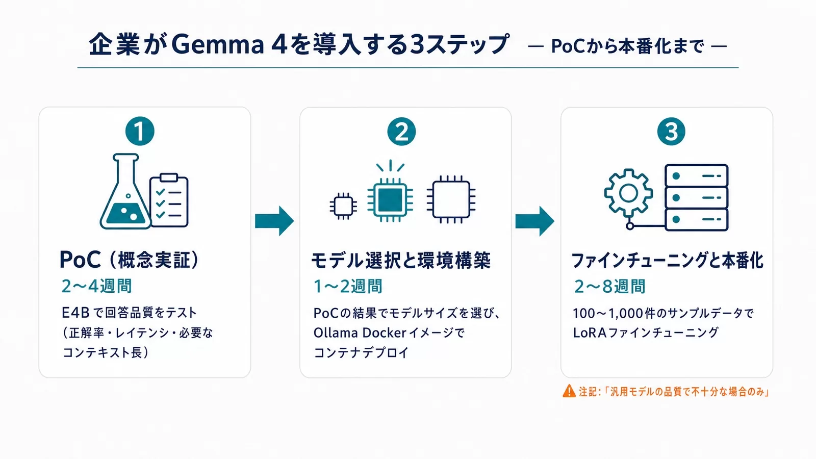 企業がGemma 4を導入する3ステップ(PoC 2〜4週間・モデル選択と環境構築 1〜2週間・ファインチューニングと本番化 2〜8週間)を矢印でつないだ図