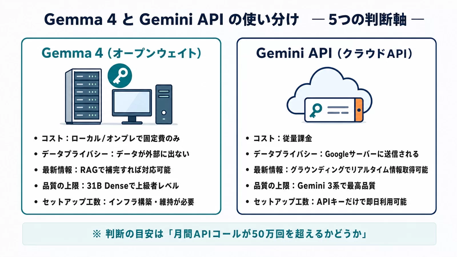 Gemma 4(オープンウェイト)とGemini API(クラウドAPI)をコスト・データプライバシー・最新情報・品質の上限・セットアップ工数の5軸で比べた図