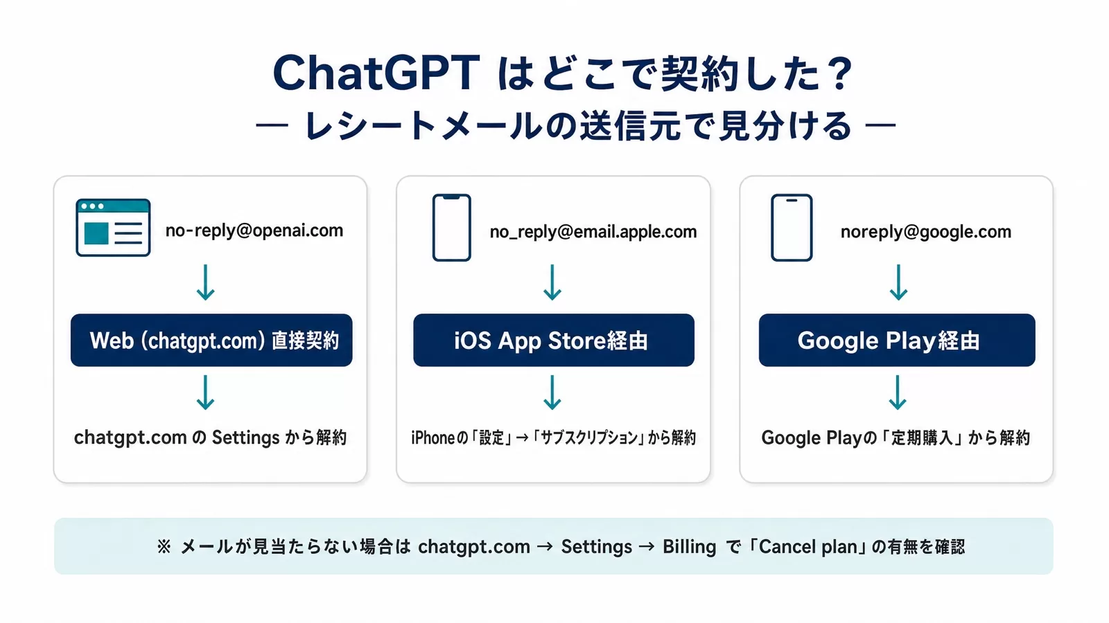 ChatGPTの契約経路3つ(Web直接契約・iOS App Store経由・Google Play経由)をレシートメールの送信元アドレスで見分け、それぞれの解約場所を示した図