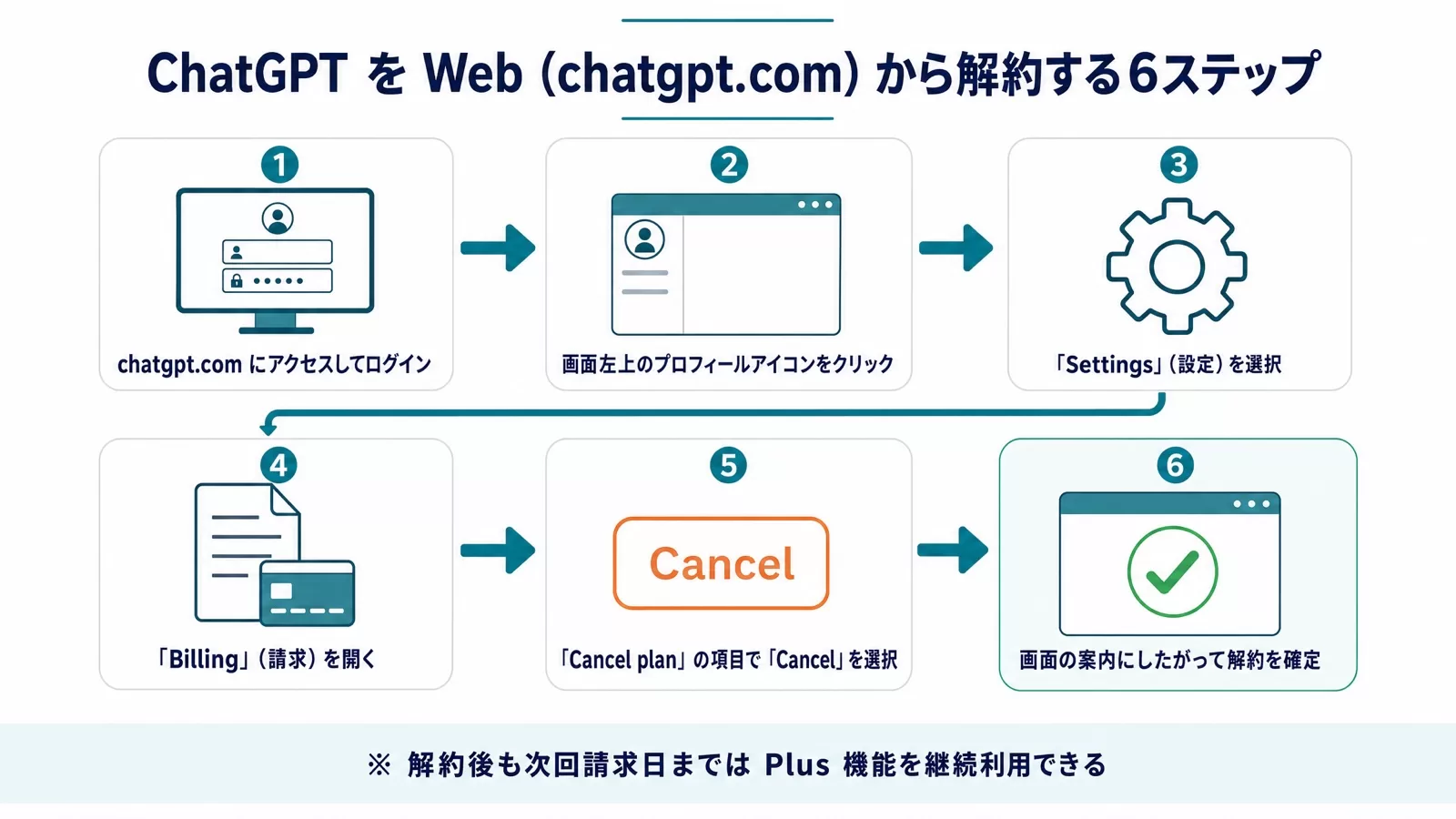 ChatGPTをWeb(chatgpt.com)から解約する6ステップ(ログイン→プロフィールアイコン→Settings→Billing→Cancel plan→確定)を矢印でつないだ図