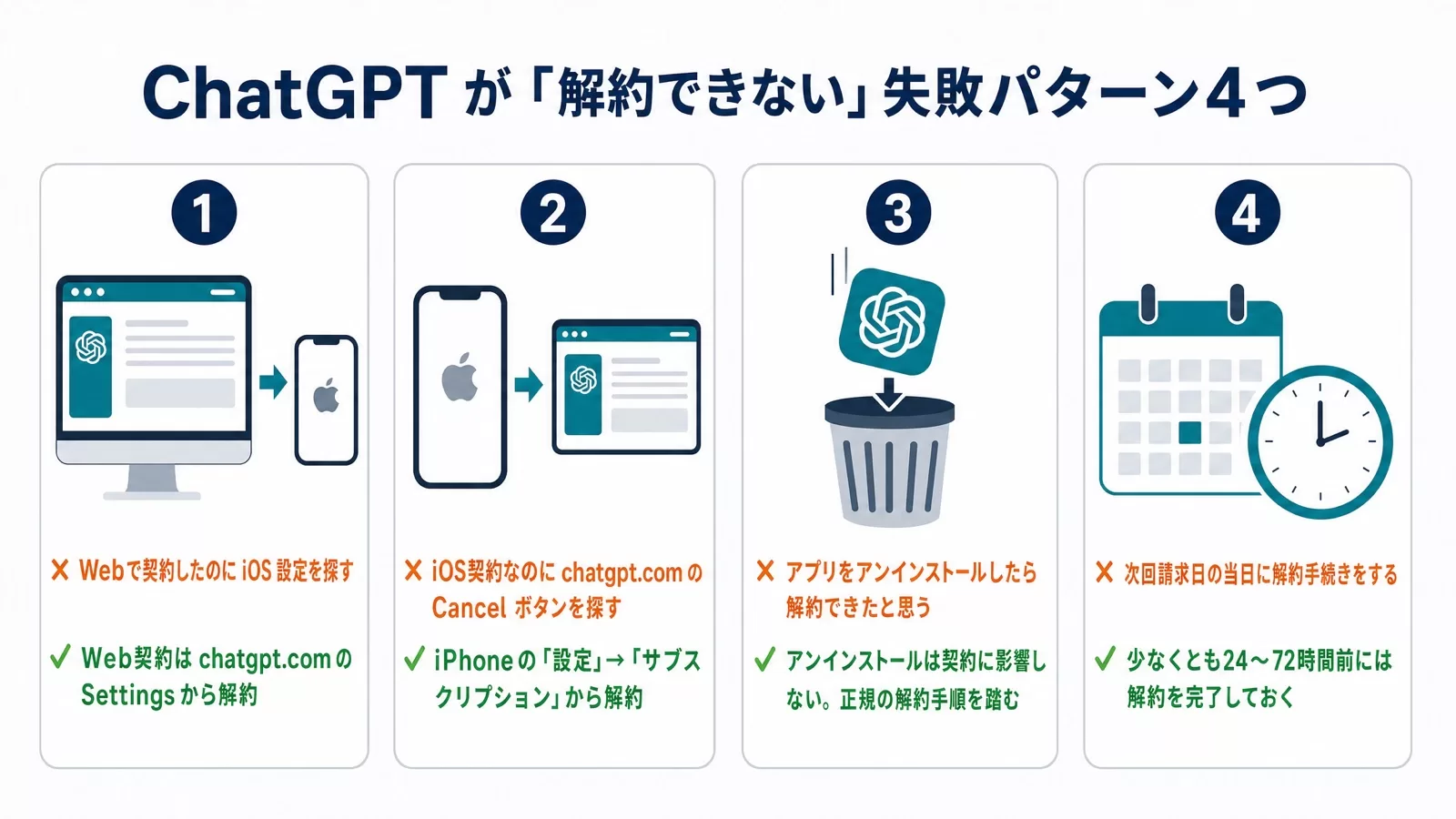 ChatGPTが解約できない失敗パターン4つ(契約経路の取り違え2種・アンインストールで解約したと思う・請求日当日の手続き)と正しい対処を並べた図