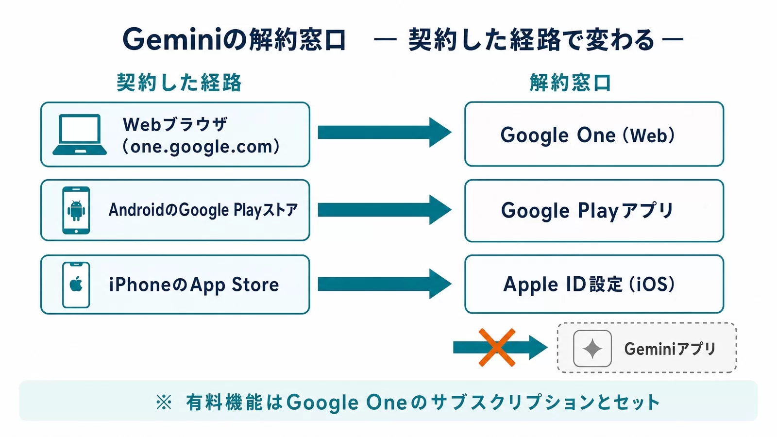 Webブラウザ・Android・iPhoneの契約経路ごとに解約窓口が変わることを示した対応図