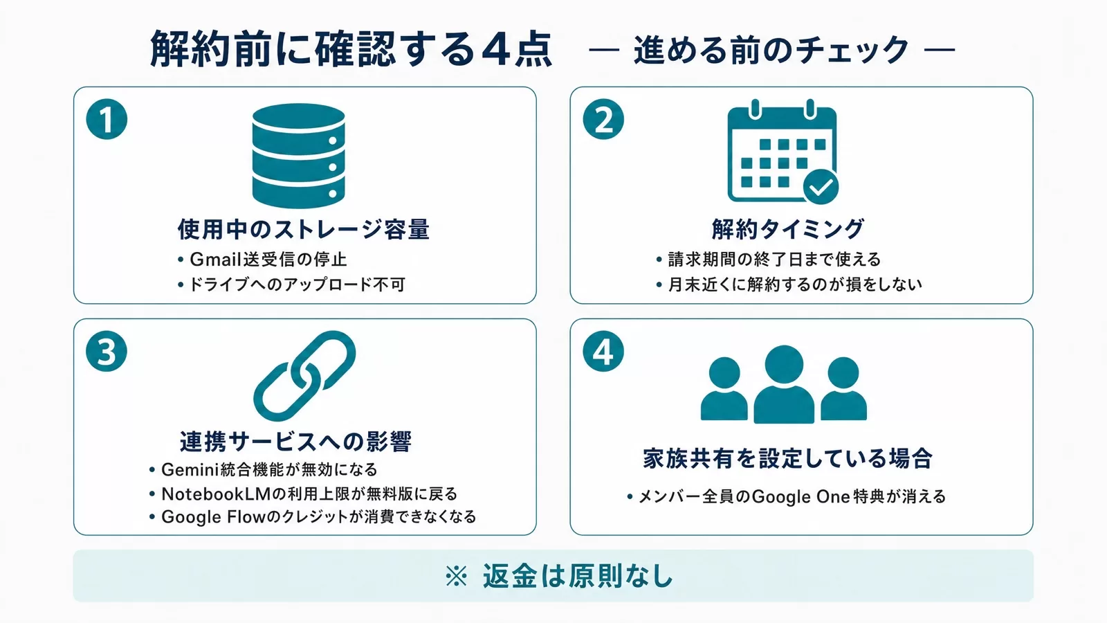 解約前に確認すべきストレージ容量・解約タイミング・連携サービス・家族共有の4項目を並べたチェック図