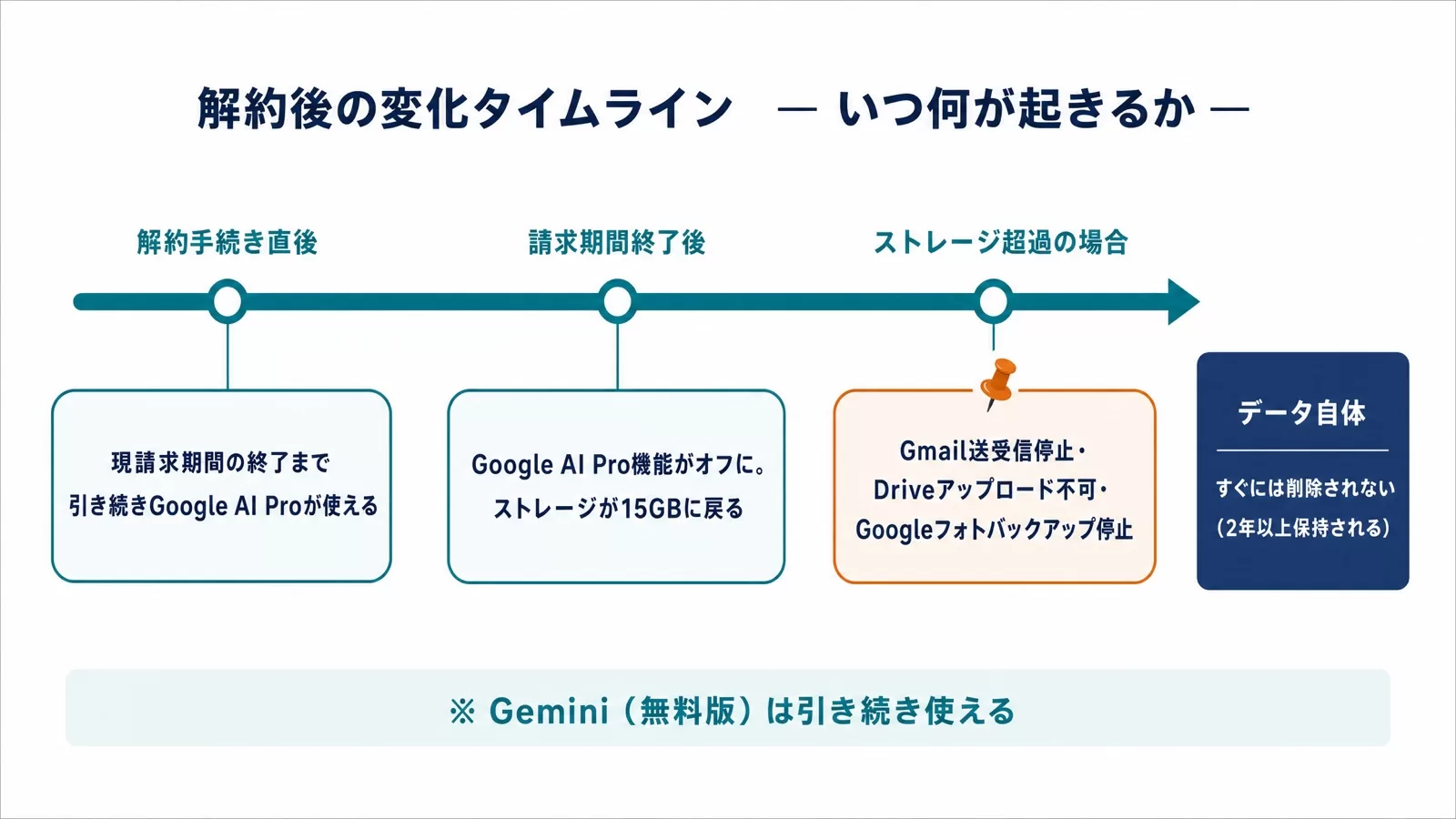 解約手続き直後から請求期間終了後までにGoogle AI Proの機能とストレージがどう変わるかを示した時系列図