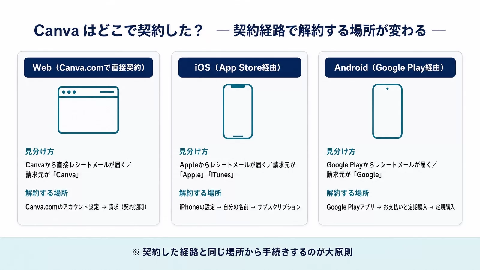 Canvaの契約経路3つ(Web直接契約・iOS App Store経由・Android Google Play経由)ごとの見分け方と解約する場所を並べた図