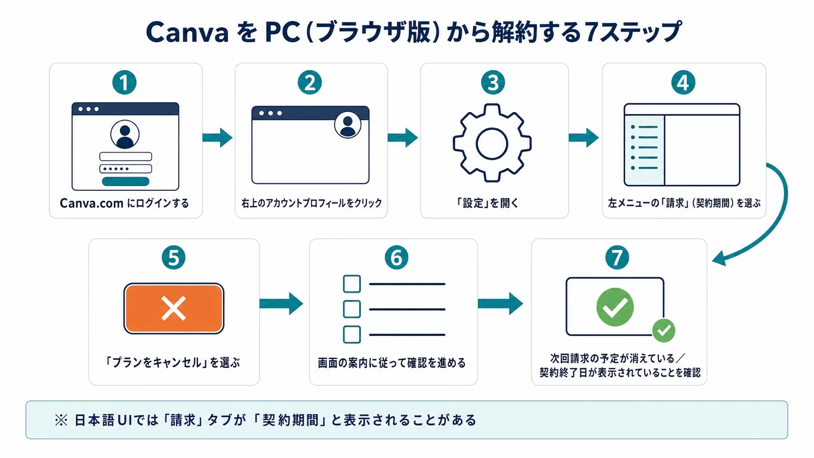 CanvaをPC(ブラウザ版)から解約する7ステップ(ログイン→プロフィール→設定→請求(契約期間)→プランをキャンセル→確認→次回請求の消失を確認)を矢印でつないだ図