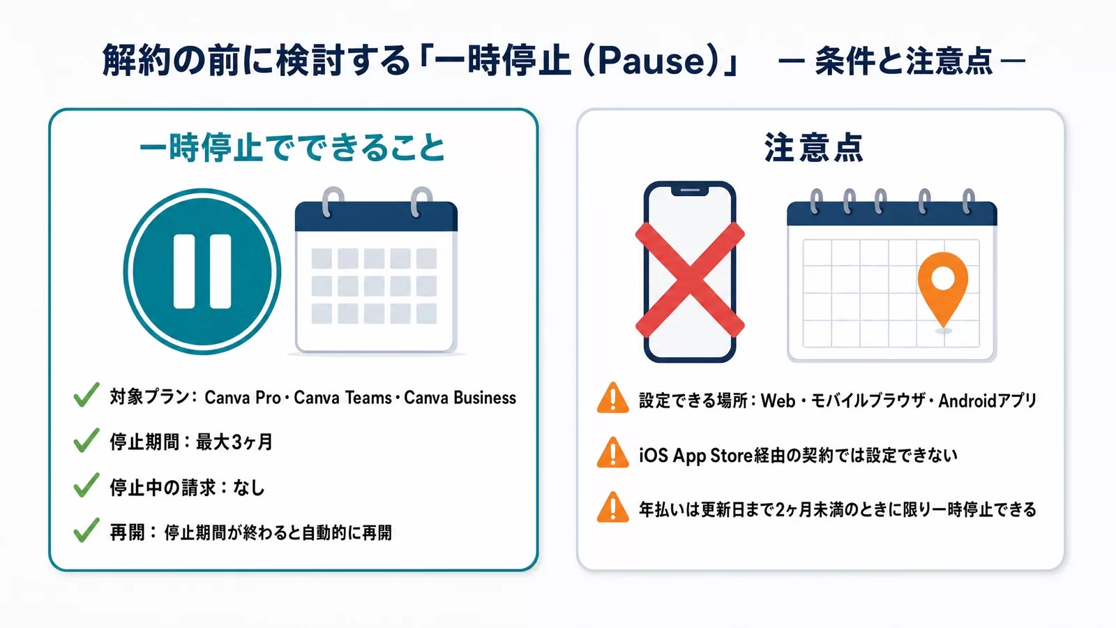 Canvaの一時停止(Pause)でできること(対象プラン・最大3ヶ月・停止中の請求なし・自動再開)と注意点(設定できる場所・iOS App Store経由は不可・年払いは更新日まで2ヶ月未満のときのみ)を左右に分けた図