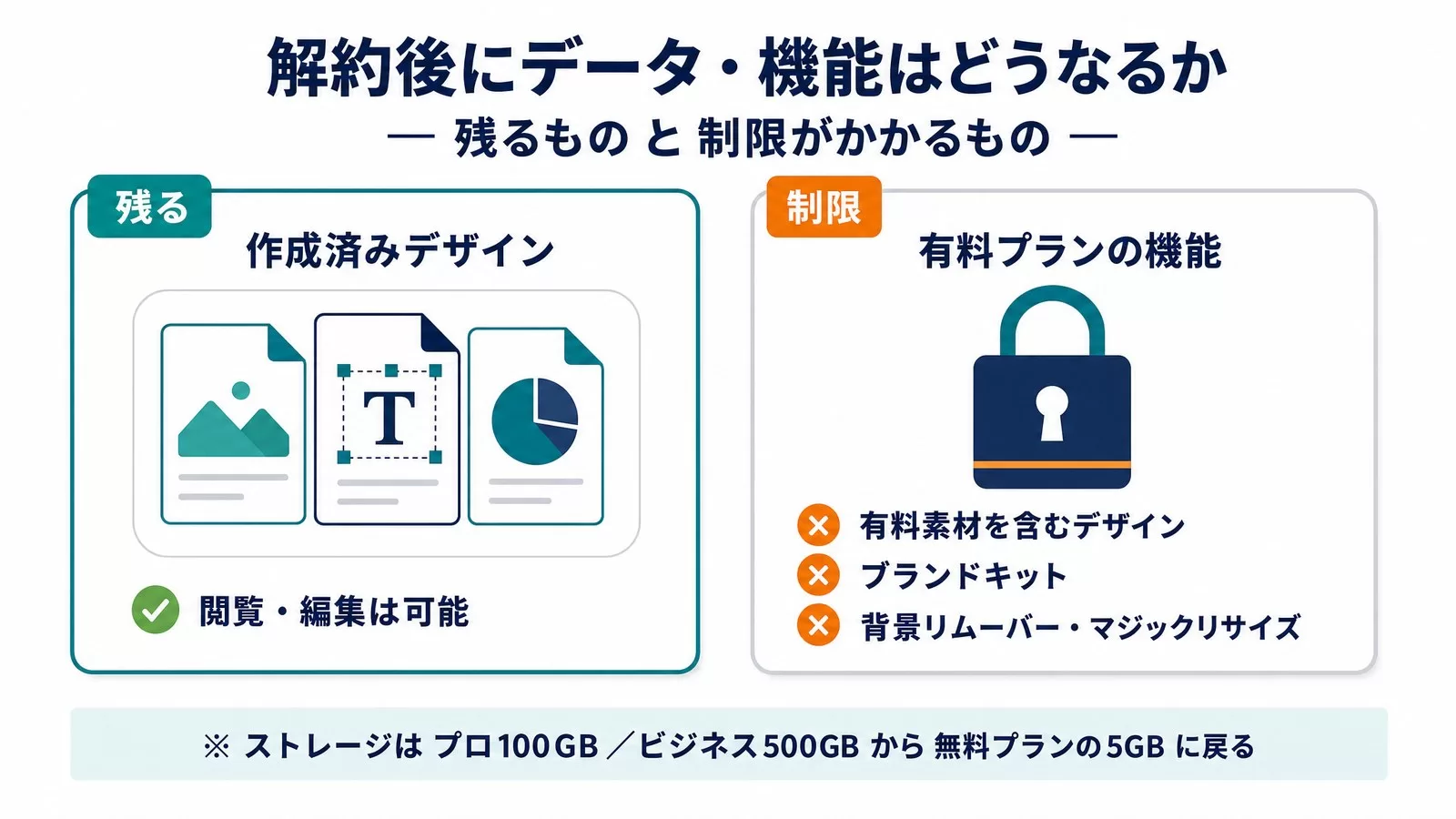 Canva解約後にデータ・機能はどうなるかの図。作成済みデザインは残り閲覧・編集は可能、有料素材を含むデザイン・ブランドキット・背景リムーバー・マジックリサイズは制限がかかる