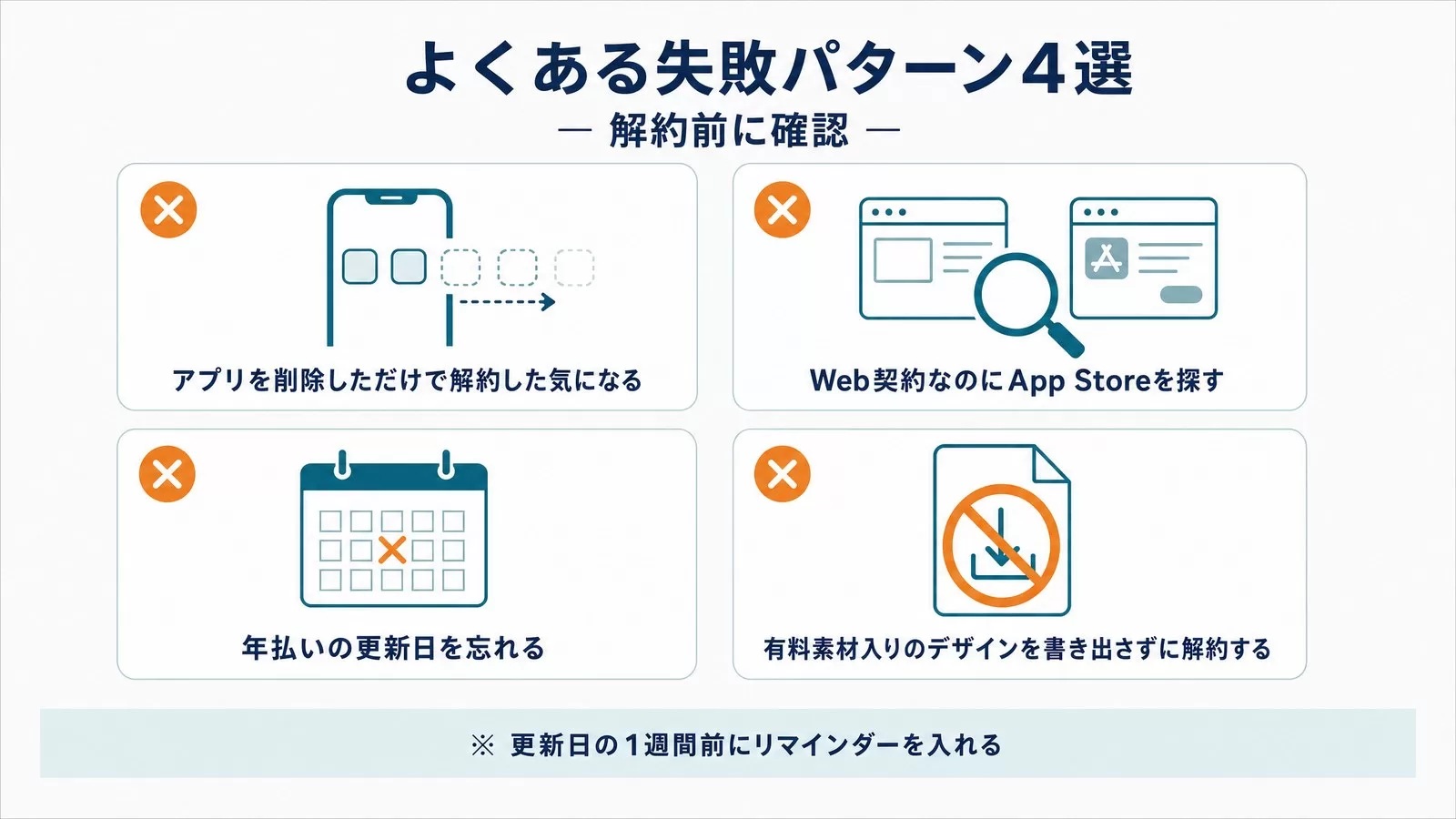 Canva解約でよくある失敗パターン4選(アプリを削除しただけで解約した気になる/Web契約なのにApp Storeを探す/年払いの更新日を忘れる/有料素材入りのデザインを書き出さずに解約する)を並べた図
