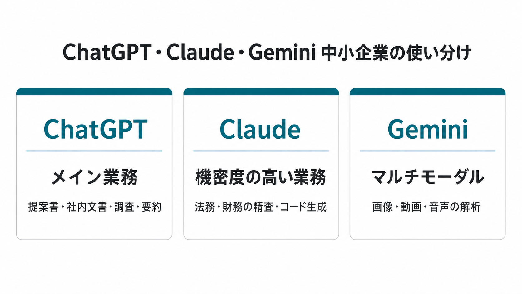 ChatGPT・Claude・Gemini 中小企業の使い分け:メイン業務・機密度の高い業務・マルチモーダル