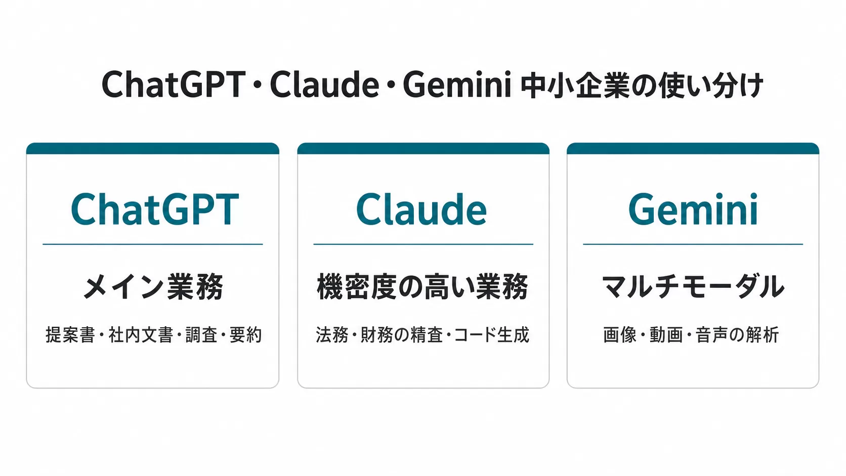 ChatGPT・Claude・Gemini 中小企業の使い分け：メイン業務・機密度の高い業務・マルチモーダル