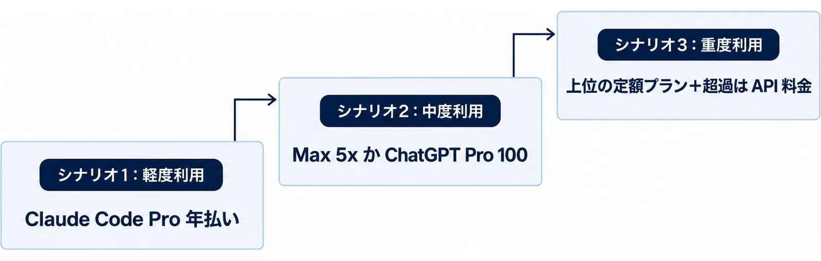 軽度はClaude Code Pro年払い、中度はMax 5xかChatGPT Pro 100、重度は上位の定額プランと超過分のAPI料金という3段階を示したTCO試算の図解