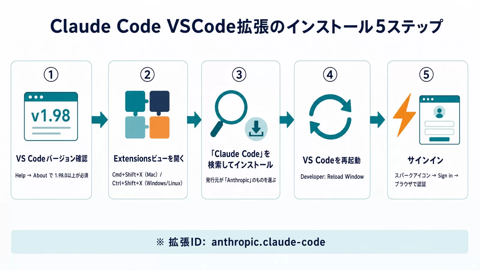 Claude Code VSCode拡張のインストール5ステップ(バージョン確認・Extensionsビュー・検索してインストール・再起動・サインイン)を矢印でつないだ図
