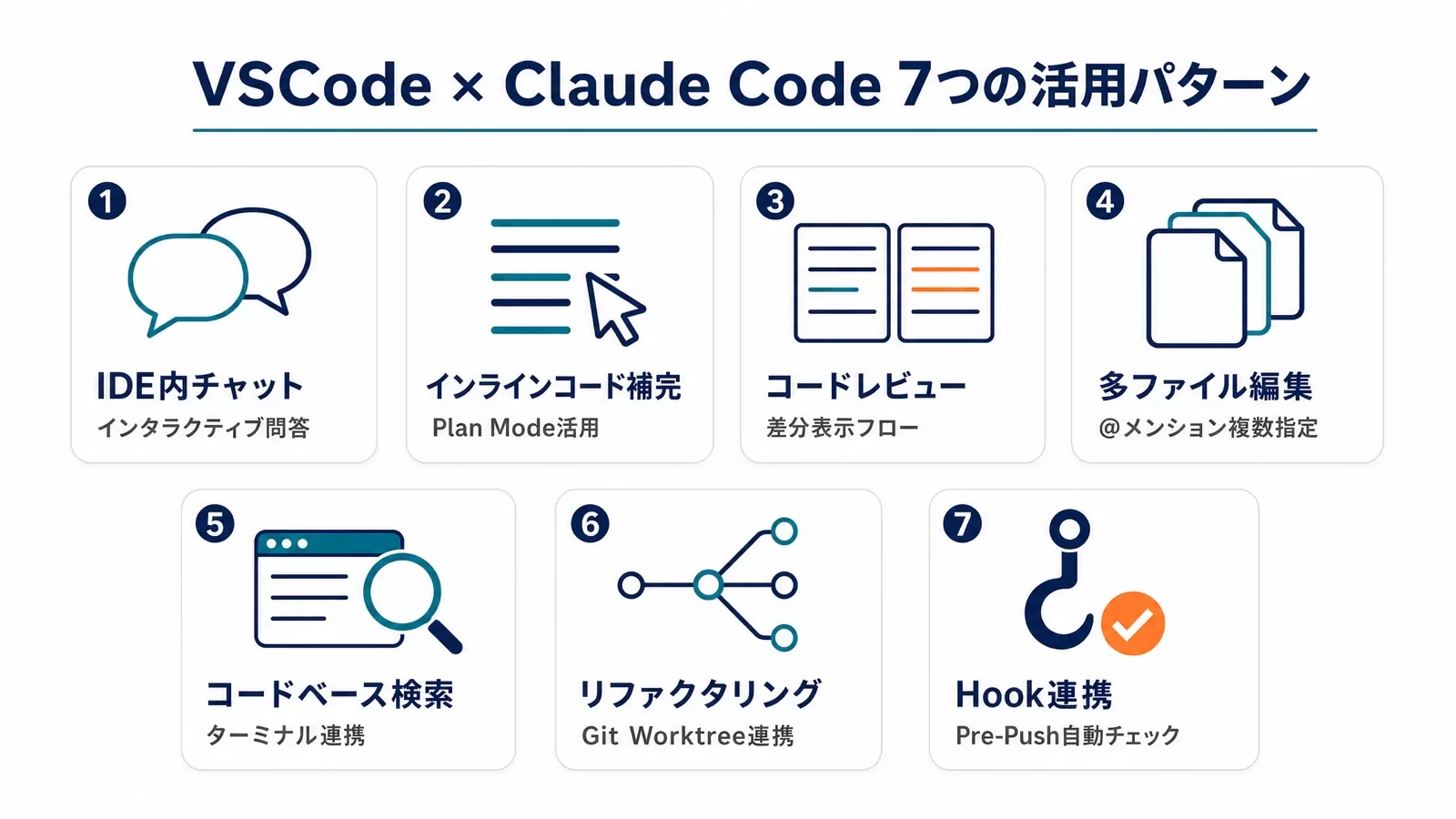 VSCode × Claude Codeの7つの活用パターン(IDE内チャット・インラインコード補完・コードレビュー・多ファイル編集・コードベース検索・リファクタリング・Hook連携)を並べた図