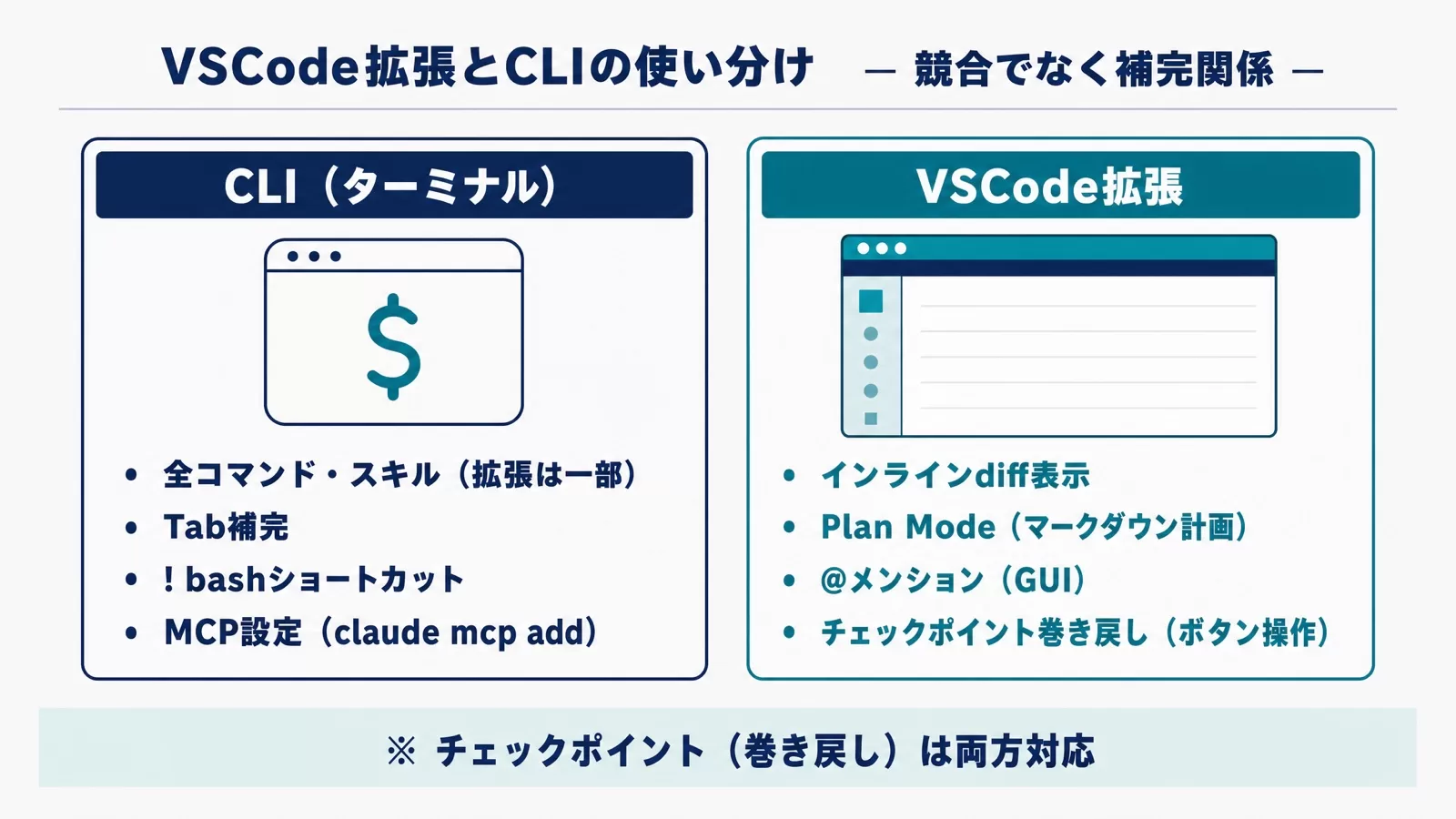 CLI(全コマンド・Tab補完・bashショートカット・MCP設定)とVSCode拡張(インラインdiff・Plan Mode・@メンション・チェックポイント巻き戻し)の得意分野を左右に分けた図