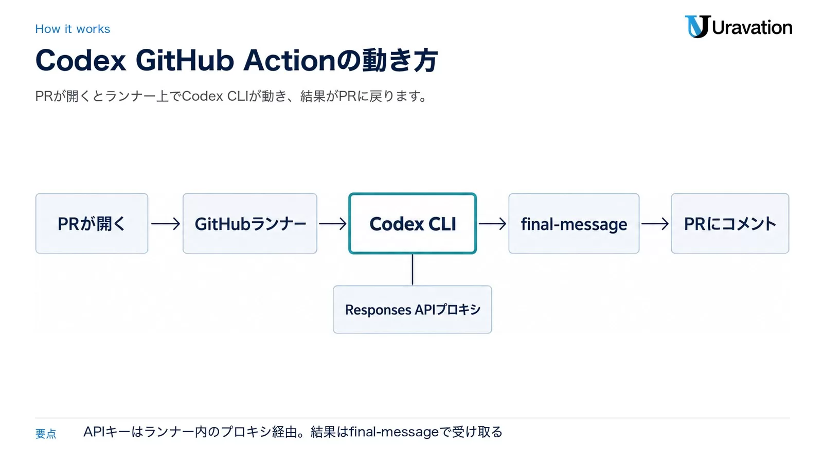 Codex GitHub Actionの動き方。PRが開くとGitHubランナー上でCodex CLIが動き、Responses APIプロキシ経由でAPIを呼び、結果をfinal-messageとしてPRにコメントする流れ