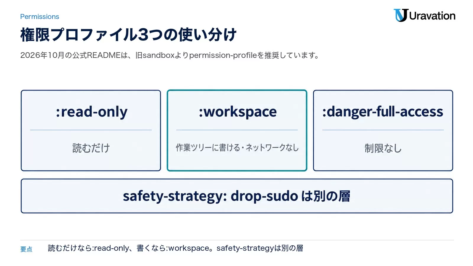 Codex GitHub Actionの権限プロファイル。:read-onlyは読むだけ、:workspaceは作業ツリーに書けてネットワークなし、:danger-full-accessは制限なし。safety-strategyのdrop-sudoは別の層
