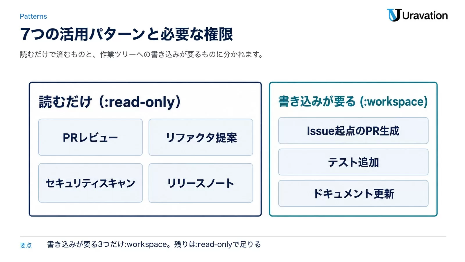 Codex GitHub Actionの7つの活用パターン。PRレビュー・リファクタ提案・セキュリティスキャン・リリースノートは:read-only、Issue起点のPR生成・テスト追加・ドキュメント更新は:workspace