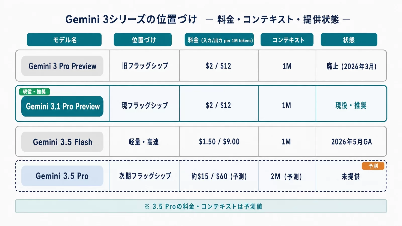 Gemini 3 Pro・3.1 Pro・3.5 Flash・3.5 Proの料金とコンテキスト長、提供状態を並べた位置づけ早見図