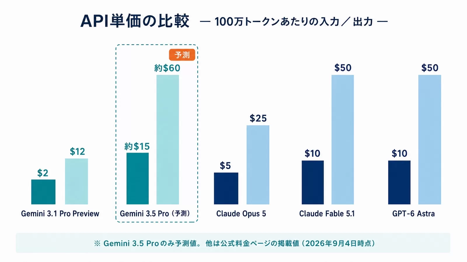 Gemini 3.1 Proと3.5 Pro予測の入出力単価および競合モデルの公式単価を並べた料金比較図