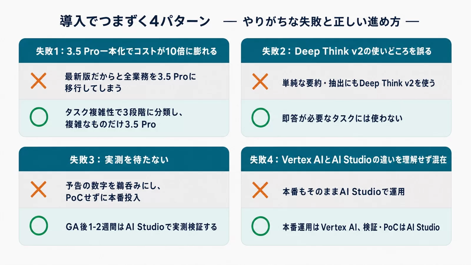 コスト10倍・Deep Thinkの誤用・実測なし・Vertex AIとAI Studioの混在という4つの失敗と対処を対比した図